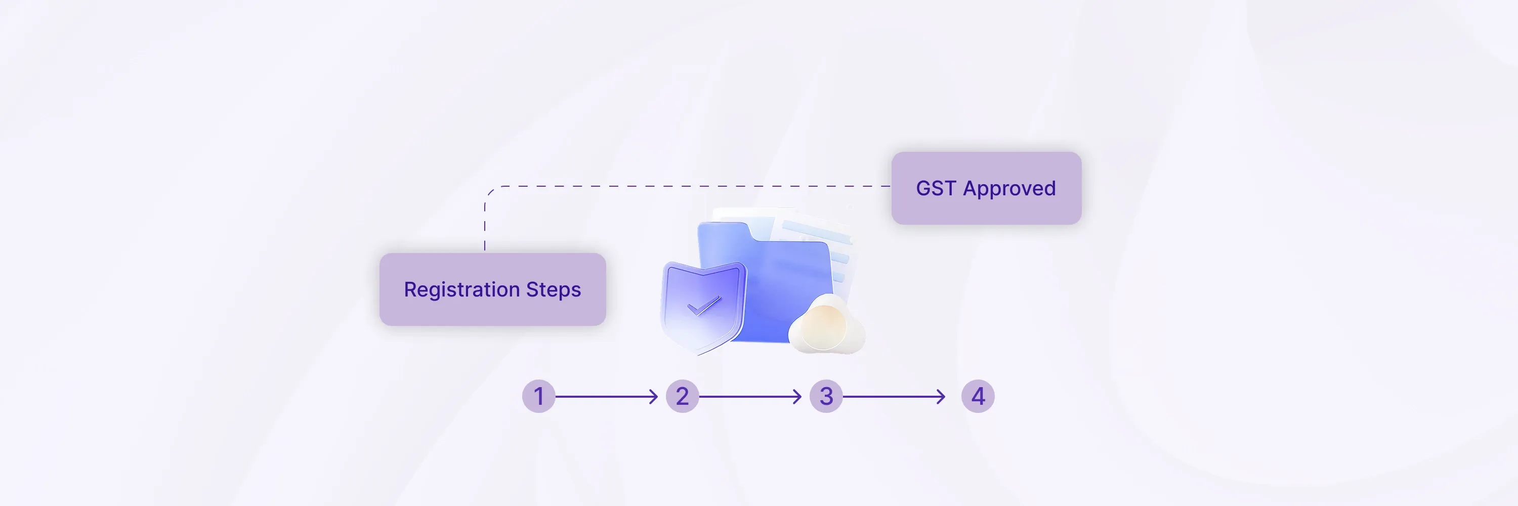 An infographic illustrating four registration steps leading to GST approval, represented with icons and a progress flow.