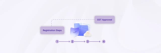 An infographic illustrating four registration steps leading to GST approval, represented with icons and a progress flow.