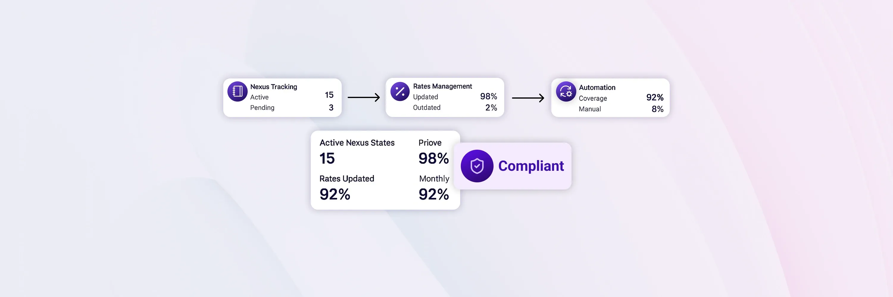 US sales tax compliance workflow showing nexus tracking, rates management, and automation coverage with 92% rate accuracy across 15 states.