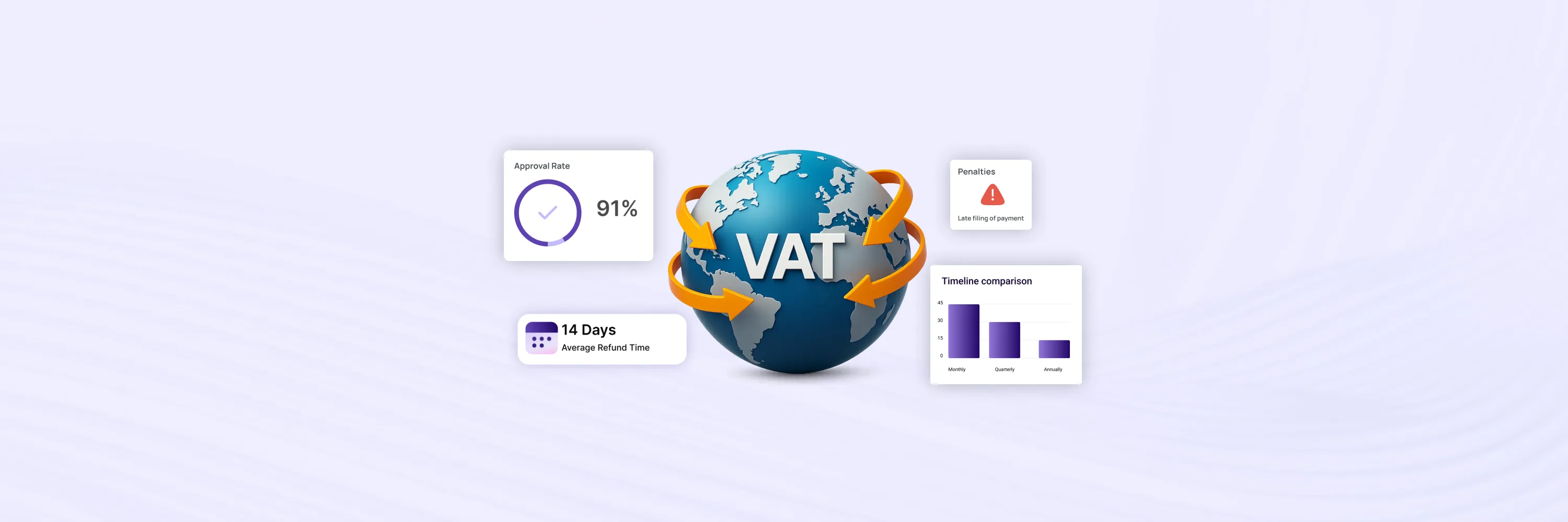 Global VAT filing and returns infographic showing compliance approval rate 91 percent, average refund time 14 days, late payment penalties, and comparison of monthly, quarterly, and annual VAT filing timelines.