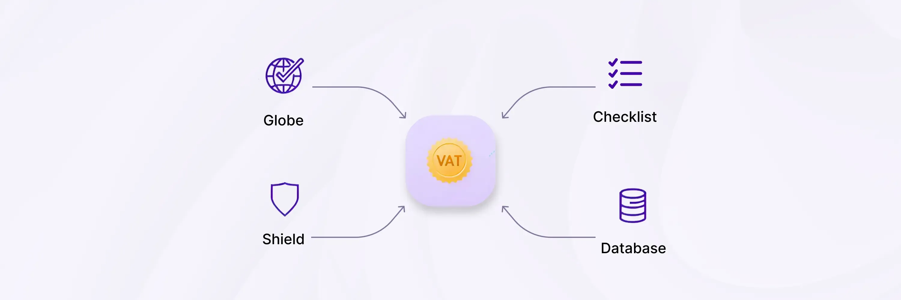 A central VAT badge graphic with arrows pointing from four labeled icons — Globe, Shield, Checklist, and Database — arranged around it on a light background.