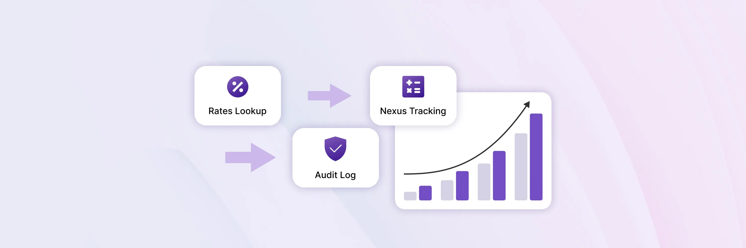 VAT tax calculator process illustration showing rates lookup, audit log, nexus tracking, and growing bar chart for accurate VAT returns.