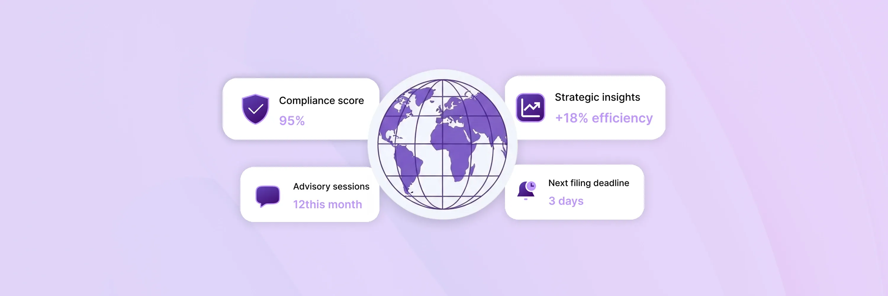 Consultation tax insights dashboard with 95% compliance score, 12 monthly advisory sessions, +18% efficiency, and next VAT filing deadline in 3 days.