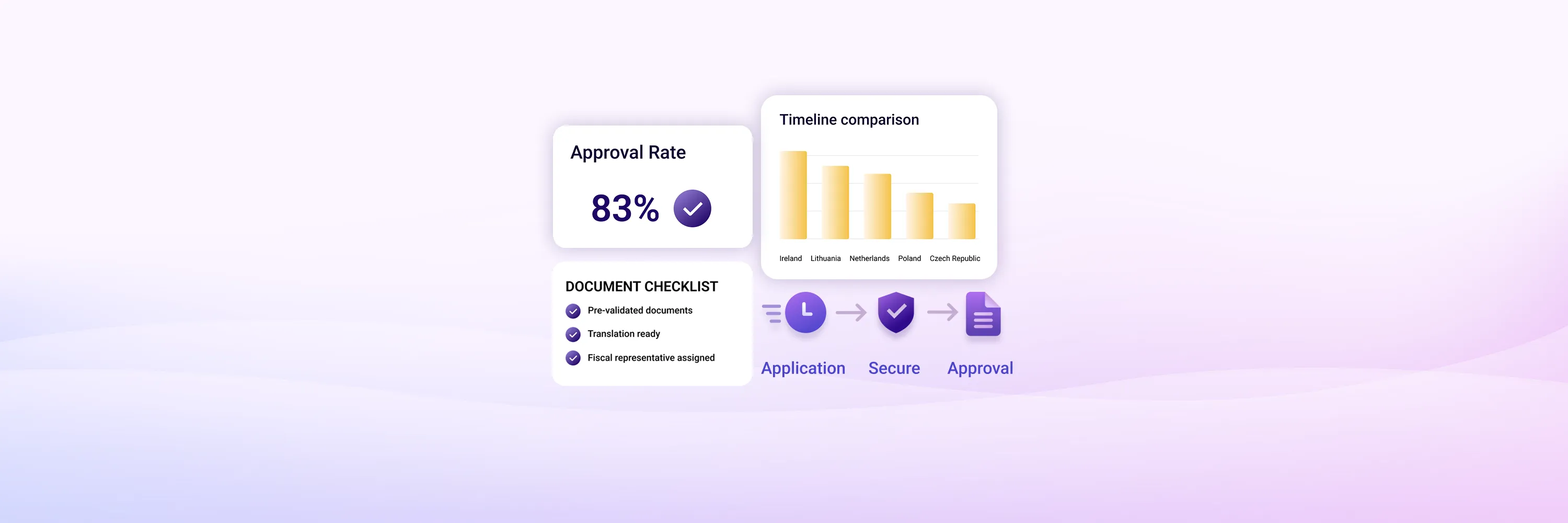 Fast-track VAT registration approval rate 83 percent with document checklist and EU country timeline comparison for Ireland, Lithuania, Netherlands, Poland, and Czech Republic.