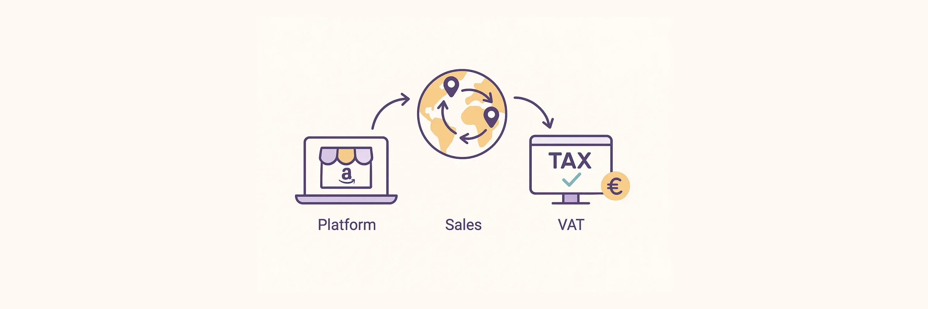 Illustration showing VAT process for online marketplace sellers: platform sales flow from Amazon to international customers with tax collection.