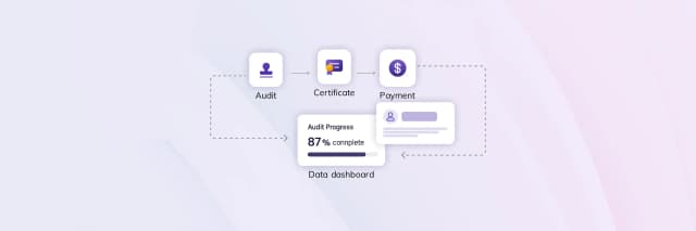 Visual flow showing the tax compliance process - from audit to certificate issuance to payment — with a data dashboard tracking audit progress at 87% completion.