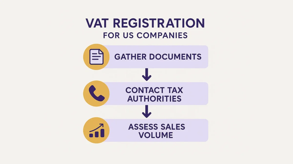 VAT registration process for US companies infographic showing steps to gather documents, contact tax authorities, and assess sales volume.