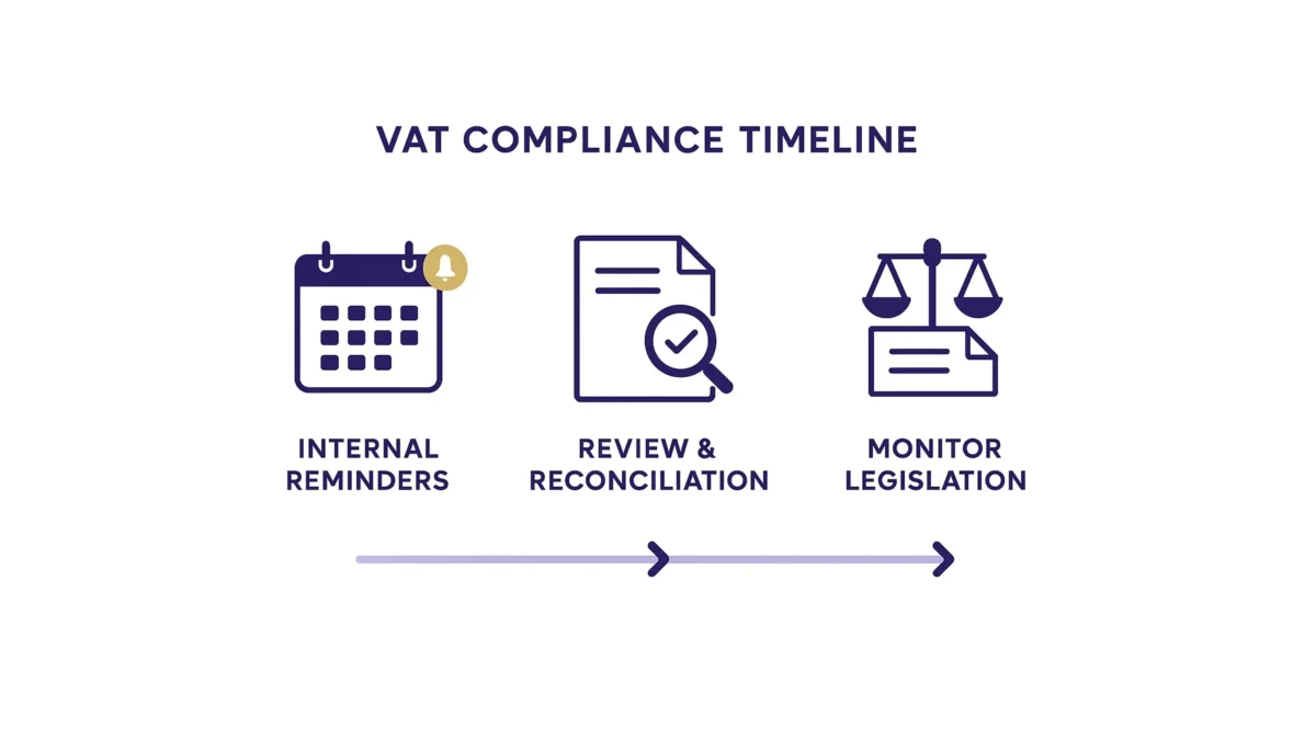 VAT compliance timeline infographic showing internal reminders, review and reconciliation, and monitoring legislation as key steps for ongoing VAT return compliance.