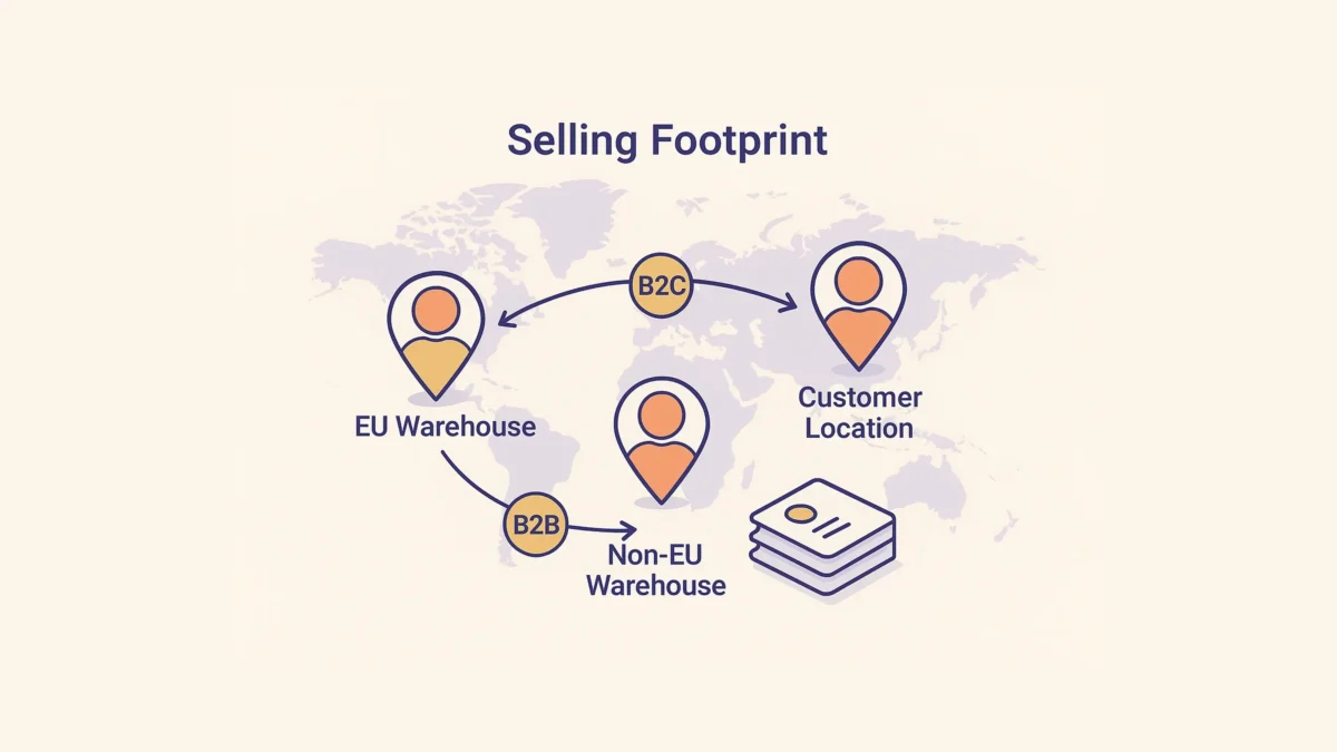 Visual map of e-commerce selling footprint showing EU warehouse, non-EU warehouse, B2C and B2B sales routes to customer location for VAT compliance.