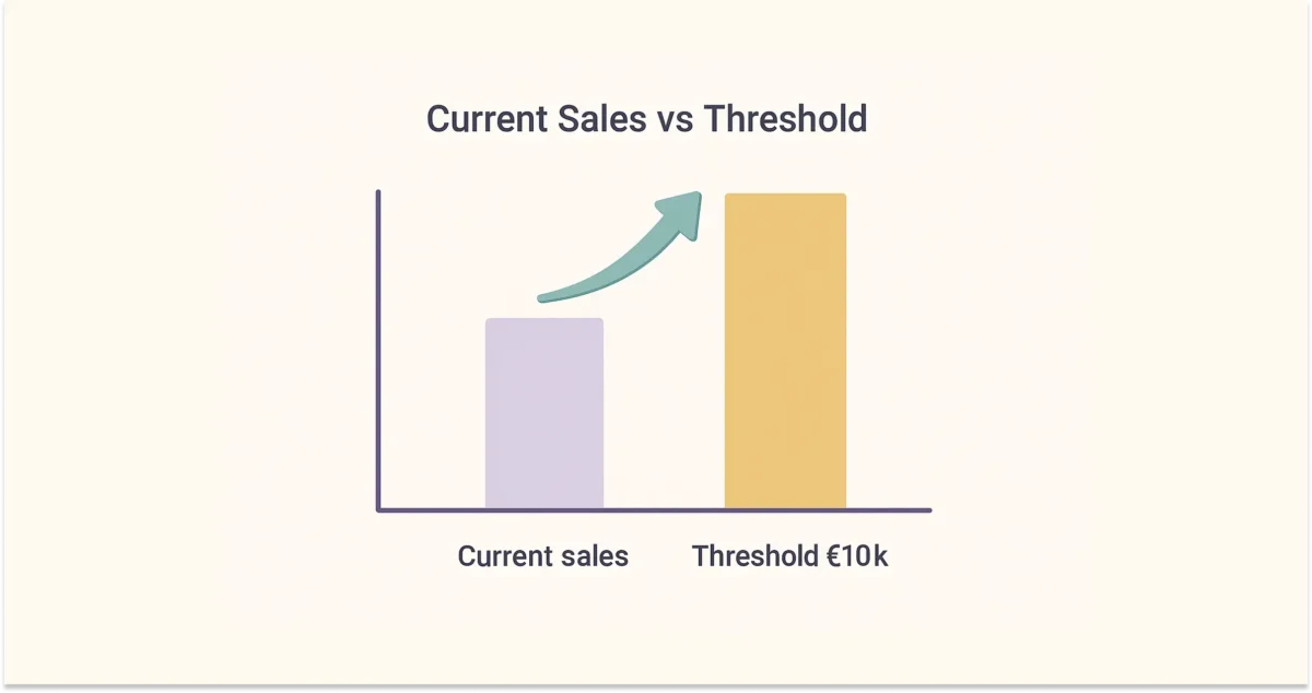 EU VAT OSS threshold chart comparing current SaaS sales to €10,000 cross-border VAT registration limit.