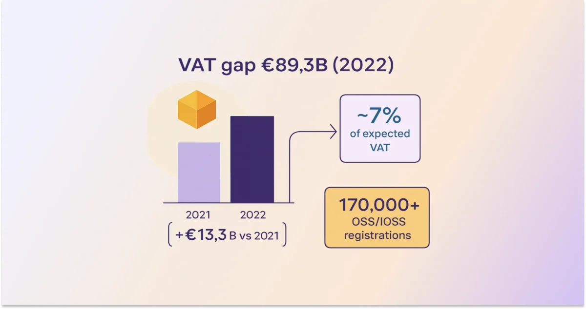 EU VAT gap infographic showing €89.3 billion losses in 2022, equal to 7% of expected VAT, with 170,000+ OSS/IOSS registrations compared to 2021.
