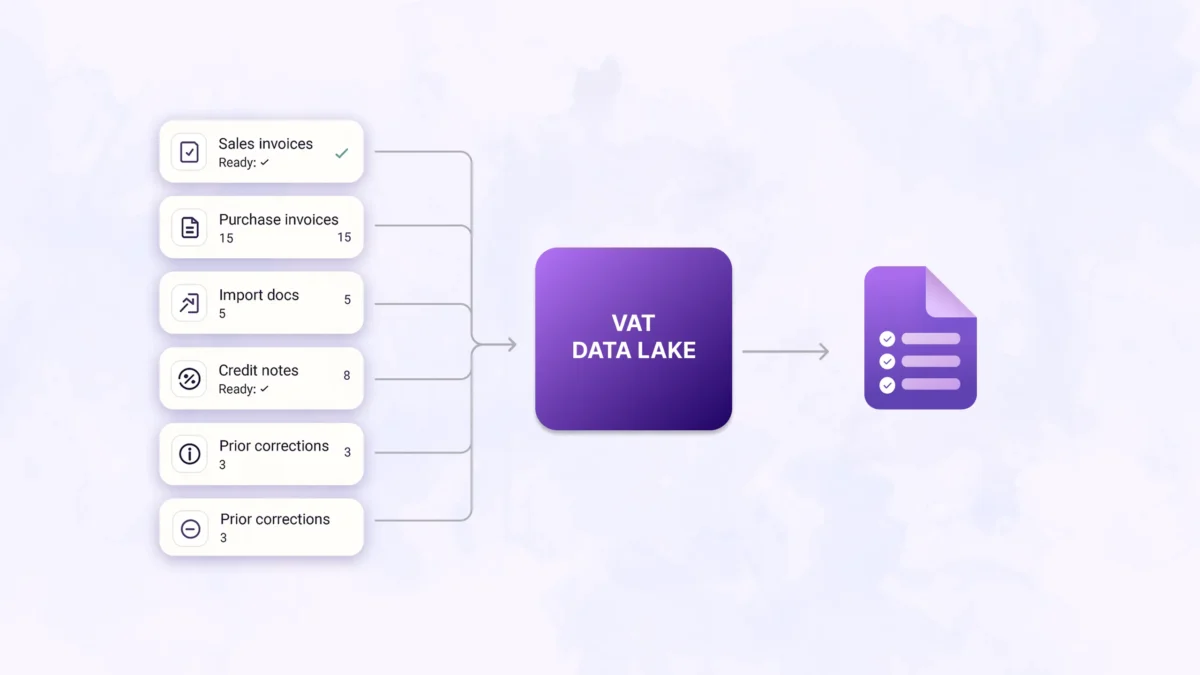 VAT data collection workflow showing sales invoices, purchase invoices, import documents, credit notes, and prior corrections feeding into a central VAT data lake for report preparation.