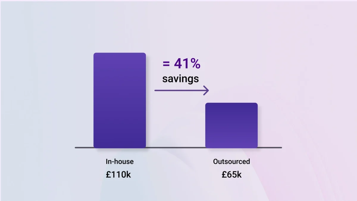 Comparison chart showing in-house tax team cost £110k versus outsourced consultation tax services £65k, highlighting 41% savings.
