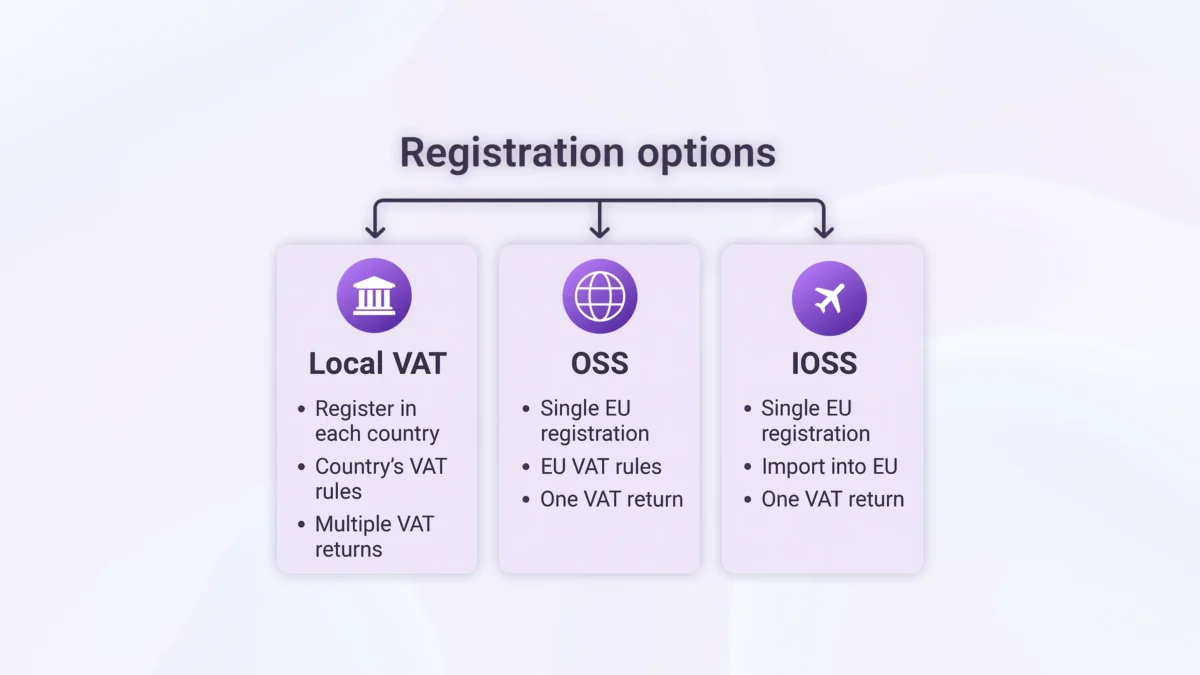 EU VAT registration options infographic showing Local VAT, OSS One-Stop Shop, and IOSS Import One-Stop Shop for international sellers.