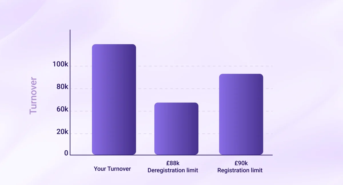 UK VAT turnover thresholds bar chart showing £88,000 deregistration limit and £90,000 registration limit.