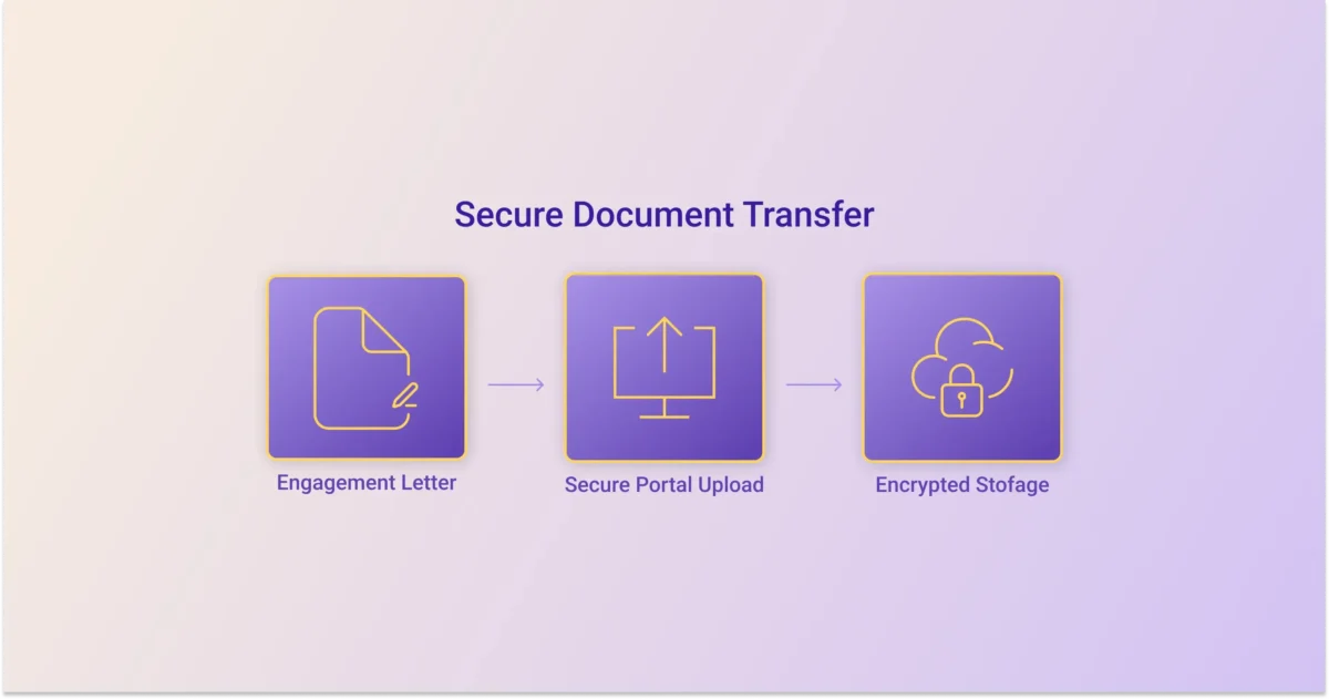 Secure document transfer steps: engagement letter, portal upload, encrypted storage.