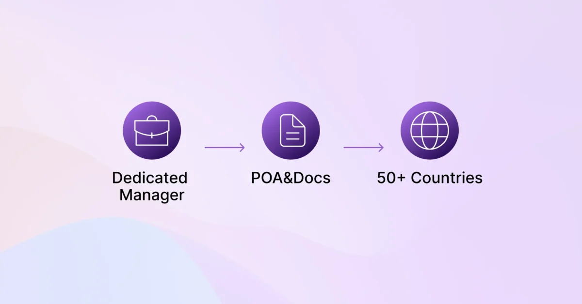 Three-step infographic with purple icons - “Dedicated Manager,” “POA&Docs,” and “50+ Countries” — on a lavender background, symbolizing global service workflow.