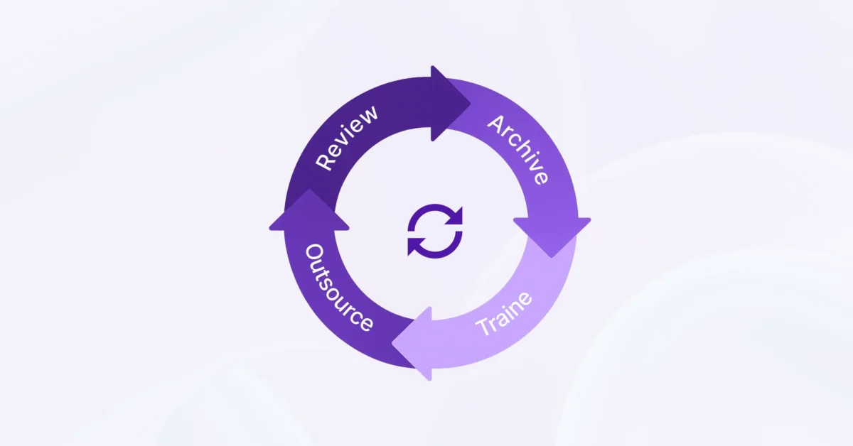 The image shows a circular workflow diagram with arrows labeled Review, Archive, Trainee, and Outsource, representing a continuous improvement cycle
