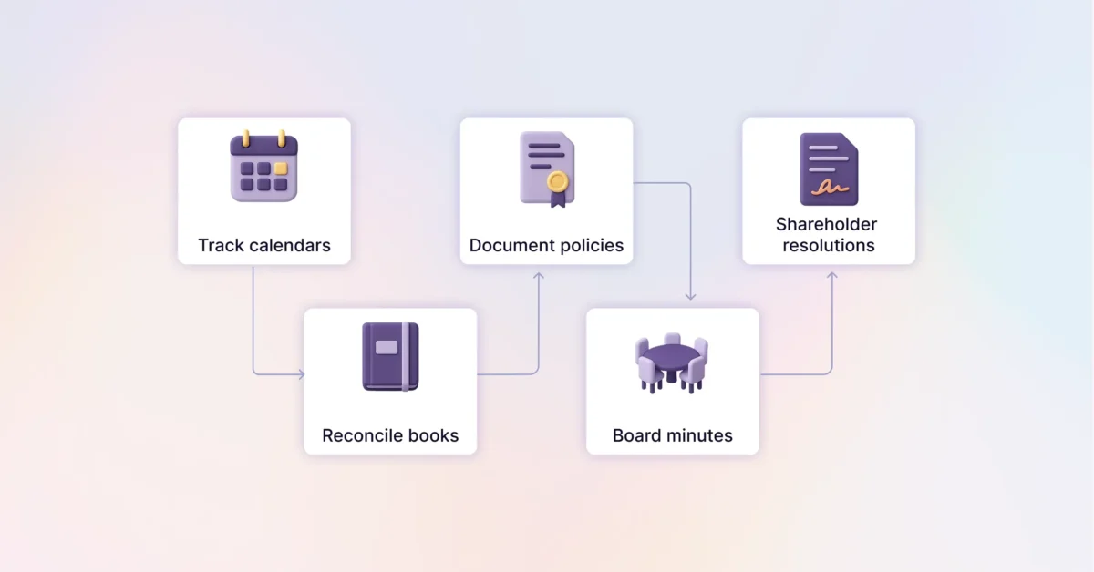 Visual checklist for corporate tax compliance basics showing key steps: track calendars, reconcile books, document policies, record board minutes, and shareholder resolutions.