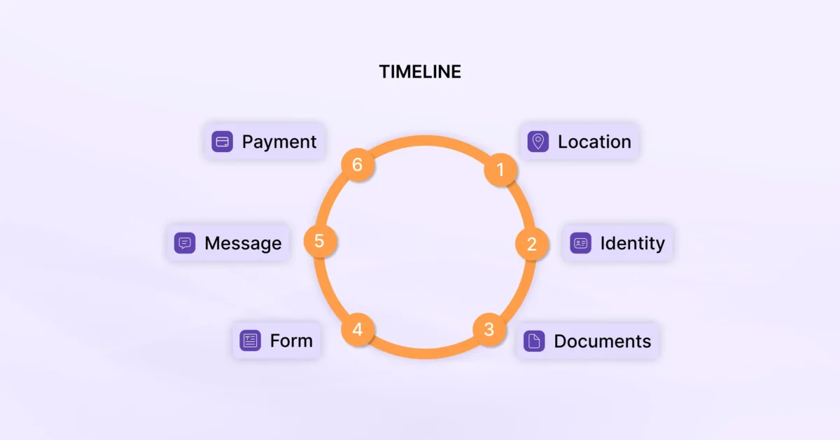 Circular timeline showing the six steps to file a sales tax exemption - location, identity, documents, form, message, and payment - representing the full application process.