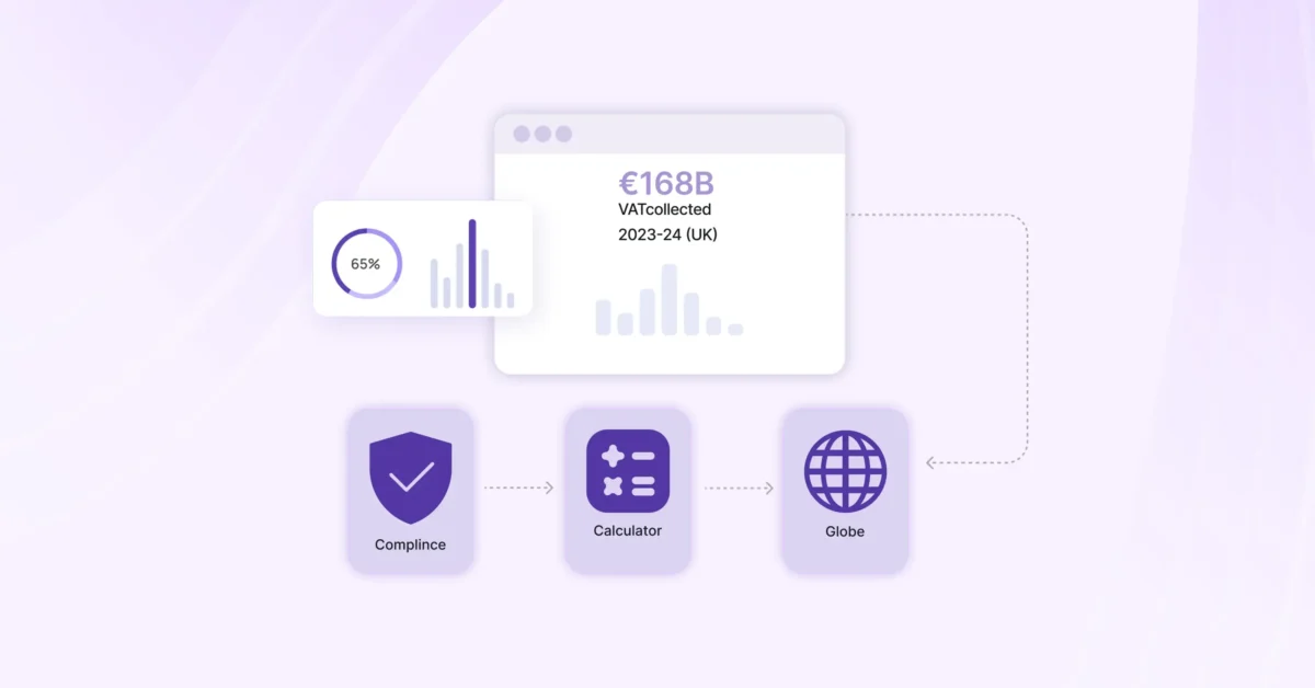 VAT compliance and calculator dashboard showing €168B collected in the UK 2023–24 with icons for compliance, tax calculator, and global reporting.