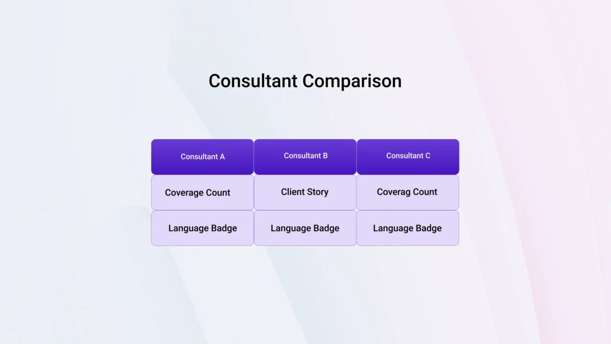 A clean comparison table labeled “Consultant Comparison,” showing three columns for Consultant A, B, and C with rows for coverage count, client story, and language badge.