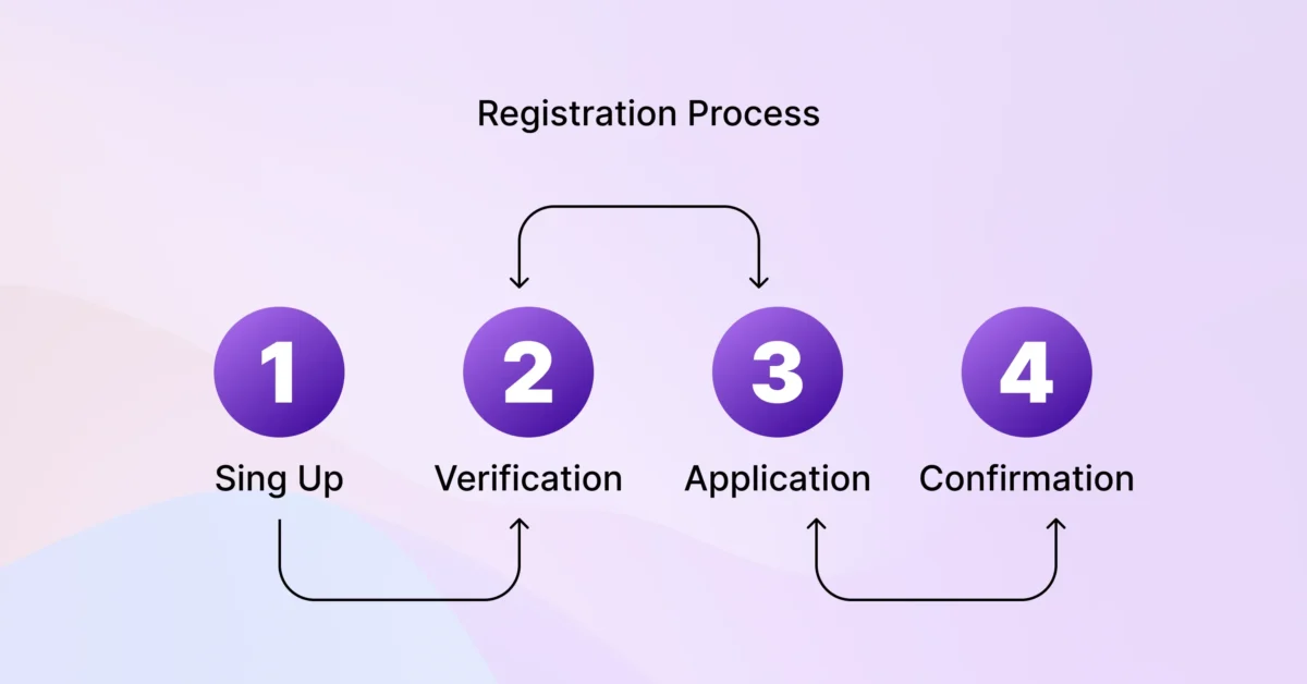 A four-step registration process diagram with numbered purple circles labeled Sign Up, Verification, Application, and Confirmation, connected by arrows.