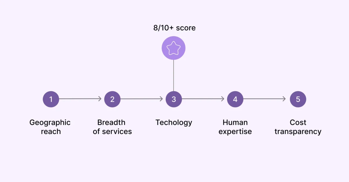 A five-step rating flow showing evaluation criteria - Geographic reach, Breadth of services, Technology, Human expertise, and Cost transparency - with the Technology step highlighted by an 8/10+ score and a star icon.