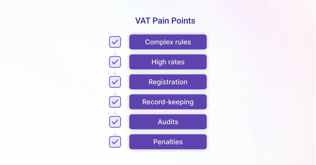 A clean infographic listing key VAT pain points - complex rules, high rates, registration, record-keeping, audits, and penalties—each highlighted with purple checkboxes and labels.