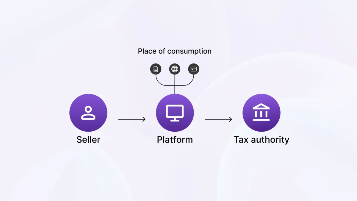 A simplified VAT flow diagram showing how a seller reports through a platform to the tax authority, with “place of consumption” indicators connected above the platform.