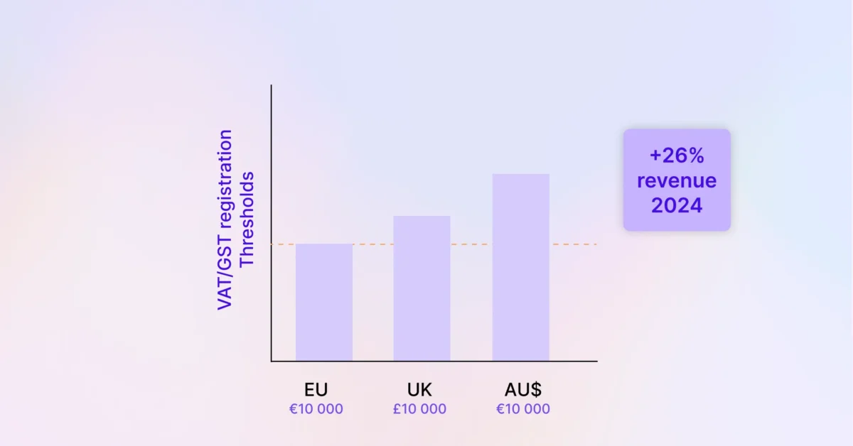 A bar chart comparing VAT and GST registration thresholds in the EU, UK, and Australia, highlighting a projected 26% revenue increase in 2024.