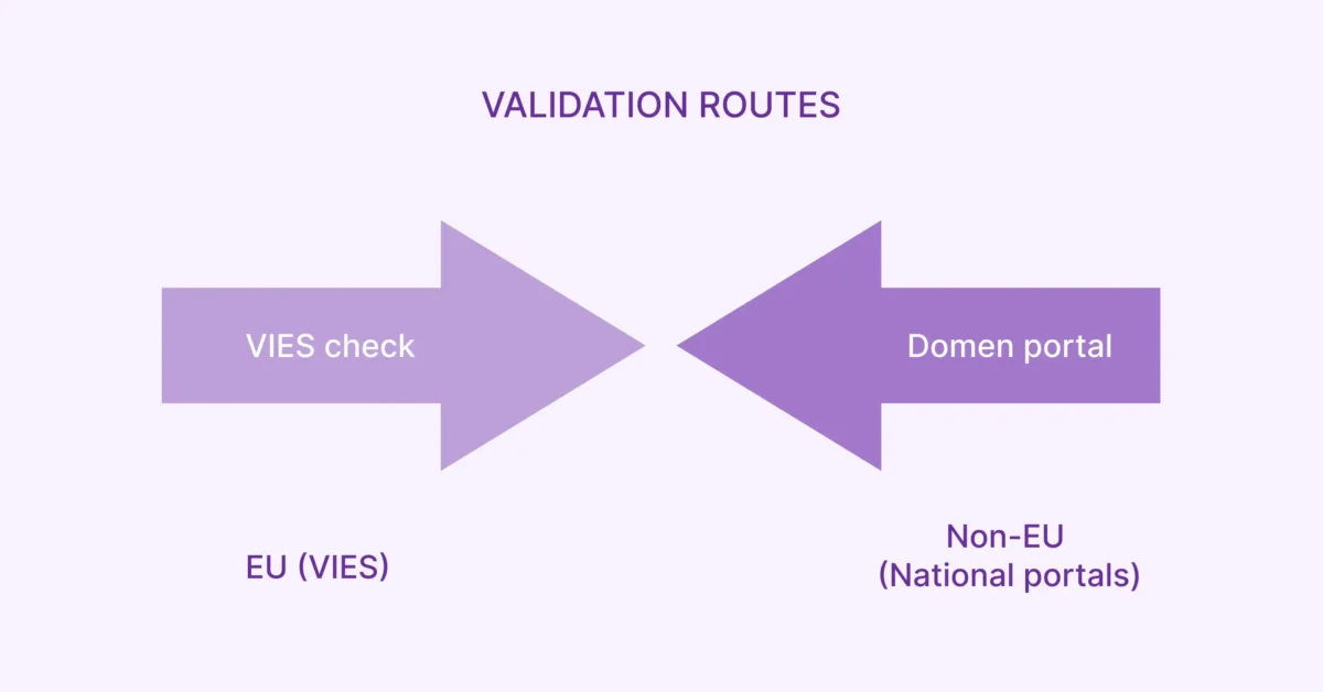 A diagram showing two opposing arrows labeled “VIES check” and “Domen portal,” representing validation routes for EU (VIES) and non-EU national portals, with the title “Validation Routes” at the top. 