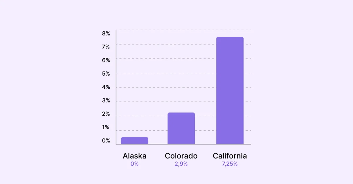 A bar chart comparing sales tax rates by state, showing Alaska at 0%, Colorado at 2.9%, and California at 7.25%.