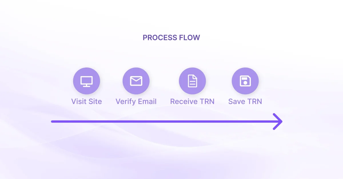An infographic showing a four-step process flow: Visit Site, Verify Email, Receive TRN, and Save TRN, represented with purple icons and an arrow.