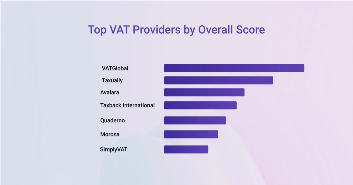 A horizontal bar chart compares top VAT providers by overall score, with VATGlobal ranking highest followed by Taxually and Avalara