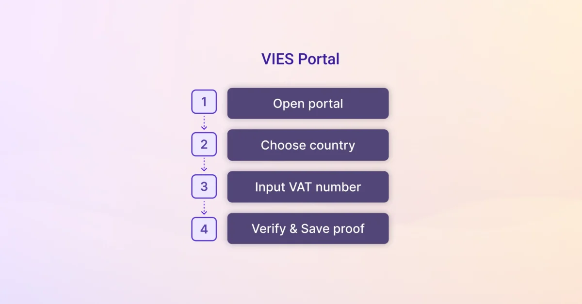 A simple four-step visual guide showing how to verify a VAT number through the VIES portal
