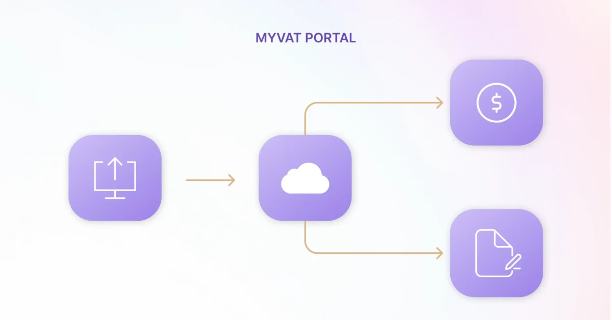 A simple visual diagram showing how data is uploaded to the MyVAT portal and routed to payment and documentation processes