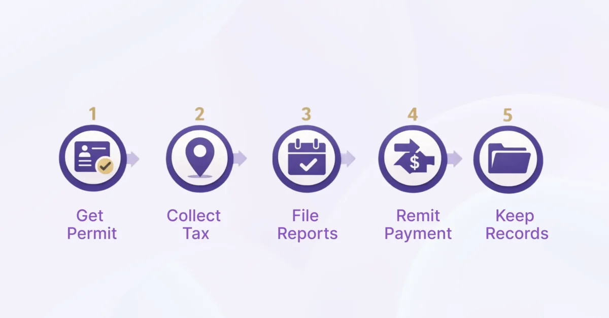 A five-step sales tax process is illustrated with icons representing getting a permit, collecting tax, filing reports, remitting payments, and keeping records