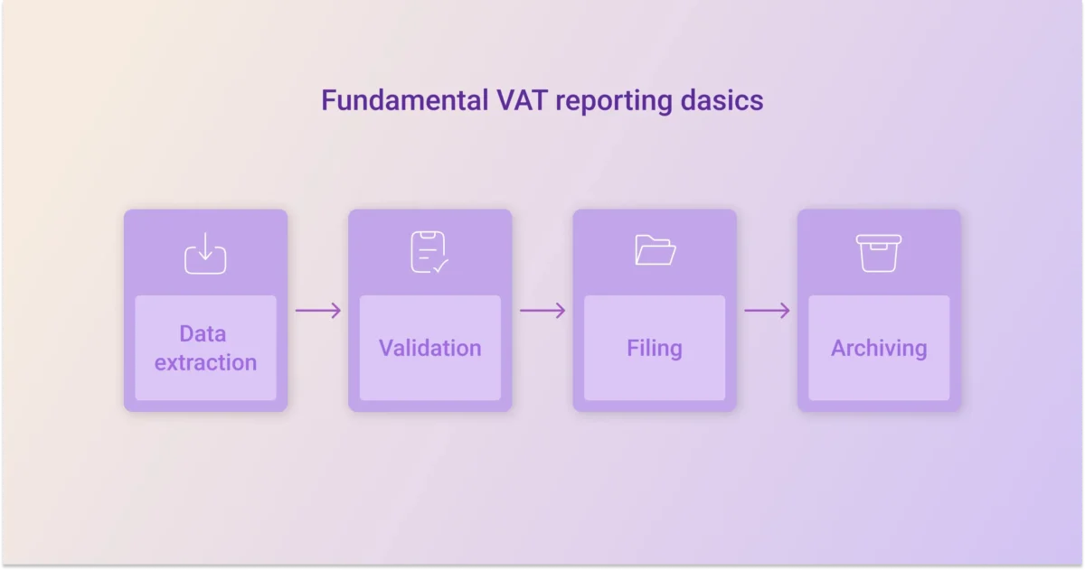 This infographic illustrates the four fundamental steps of VAT reporting: data extraction, validation, filing, and archiving