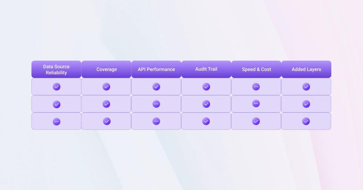 Comparison table showing API data reliability, coverage, performance, audit trail, speed, cost, and additional feature layers across multiple providers