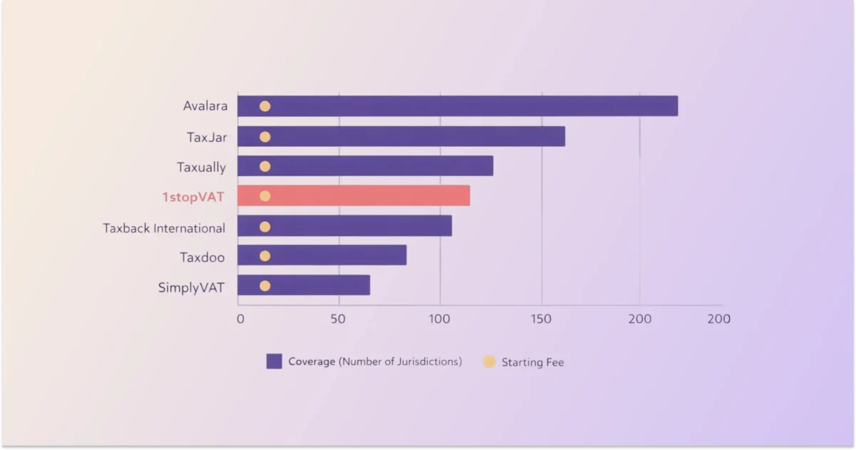 Comparison chart showing VAT compliance software providers by jurisdiction coverage and starting fees, highlighting differences between Avalara, TaxJar, Taxually, 1stopVAT, and others