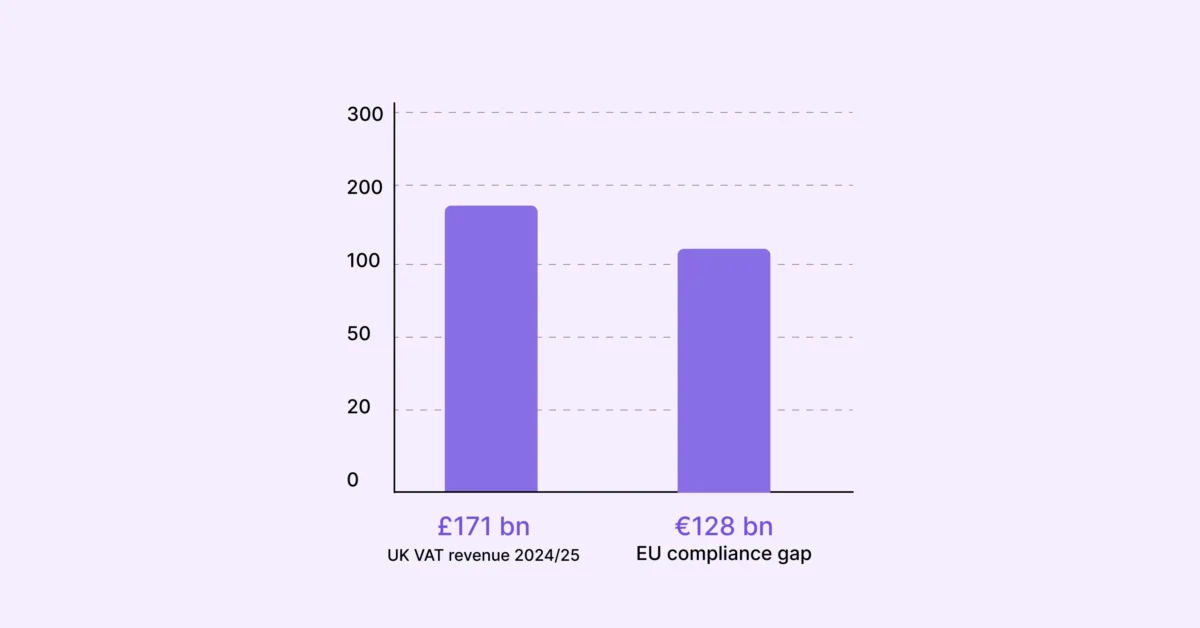 Bar chart comparing UK VAT revenue of £171 billion in 2024/25 with the EU VAT compliance gap of €128 billion, highlighting the scale of tax collection challenges