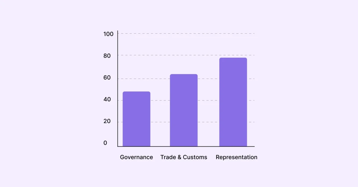 Bar chart comparing governance, trade and customs, and representation performance metrics, showing steady growth across institutional and regulatory categories
