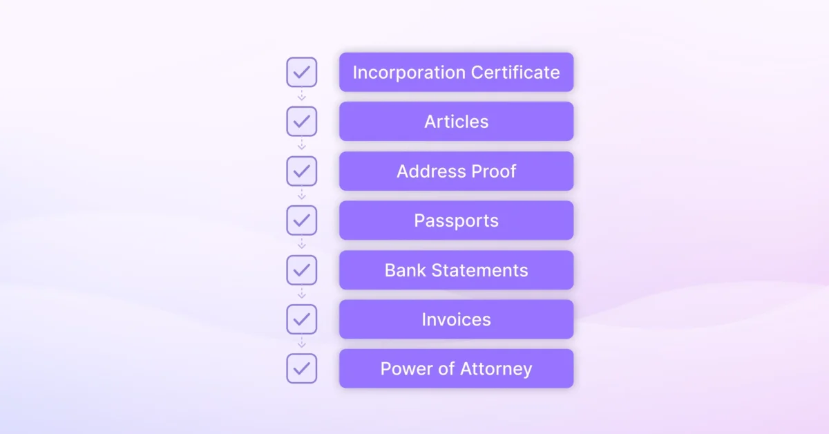 Illustration of a KYC/KYB document verification checklist showing incorporation certificate, articles, address proof, passports, bank statements, invoices, and power of attorney for business onboarding