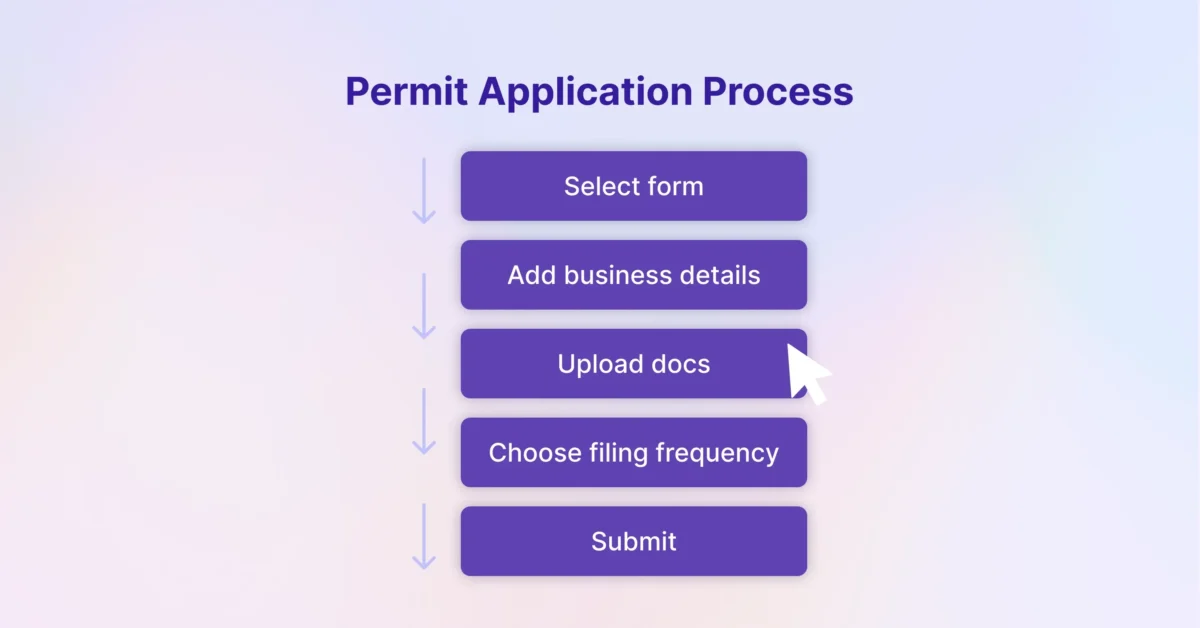 A clean infographic showing the permit application process with steps to select a form, add business details, upload documents, choose filing frequency, and submit online