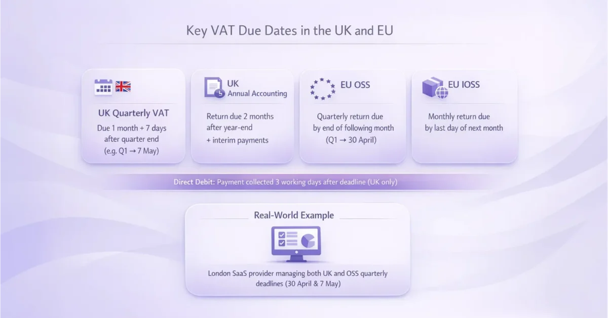 Infographic outlining key VAT due dates in the UK and EU including UK quarterly VAT, UK annual accounting, EU OSS, and EU IOSS deadlines