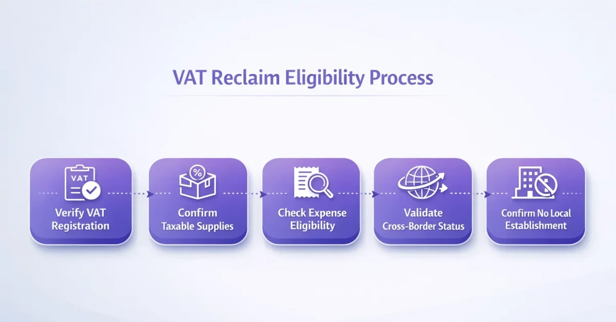 Flowchart showing the VAT reclaim eligibility process, including registration verification, expense eligibility, and cross-border validation steps