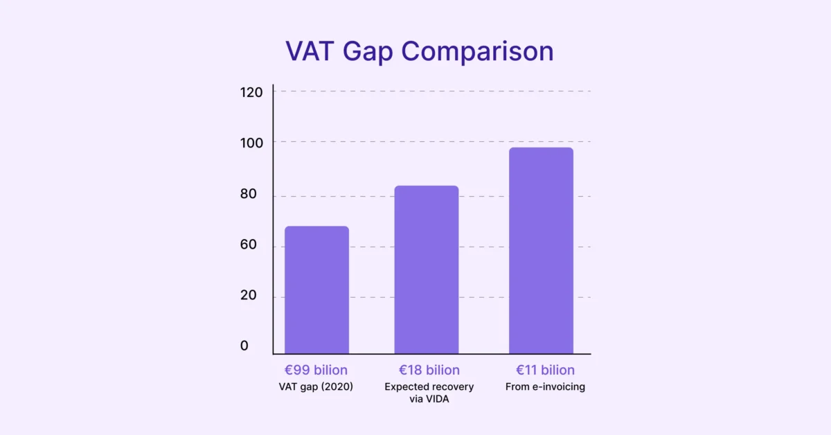 A bar chart comparing the EU VAT gap in 2020 with expected recovery through ViDA and e-invoicing initiatives, highlighting potential revenue gains
