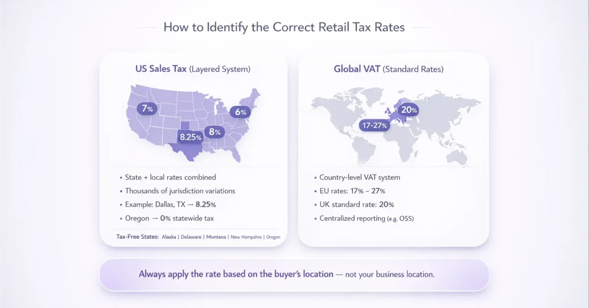 Comparison of US sales tax rates and global VAT rates showing regional differences and percentage ranges.