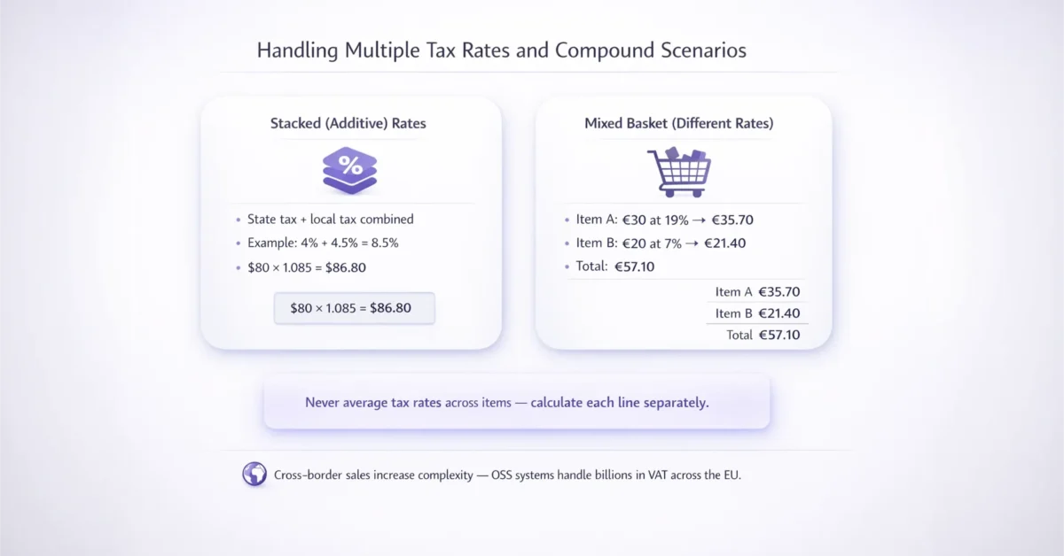 Infographic explaining handling multiple tax rates, including stacked additive tax rates and mixed basket VAT calculations with examples for different item rates and totals.
